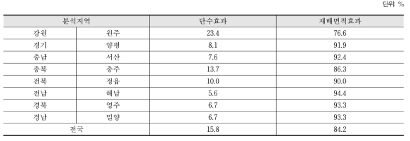 가격변동성 분해결과