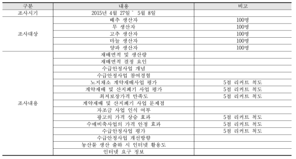 수급안정사업 평가 설문 조사 개요