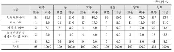 품목별 재배면적 결정요인