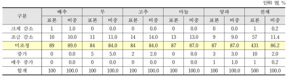 농업관측본부 전망 생산의향면적이 평년보다 클 경우 재배면적 조정