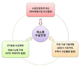 연구 목표 개념도