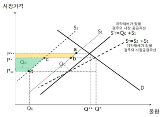 계약가격이 시장에서 형성되었을 균형가격보다 낮은 경우