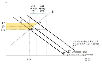 산지폐기 및 수매비축이 수확기 산지 가격에 미치는 영향