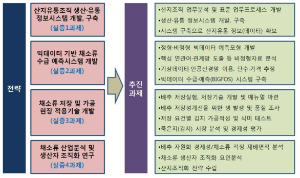 사업단 추진전략