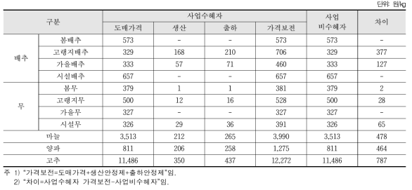 사업수혜자와 비수혜자 분석 결과 비교