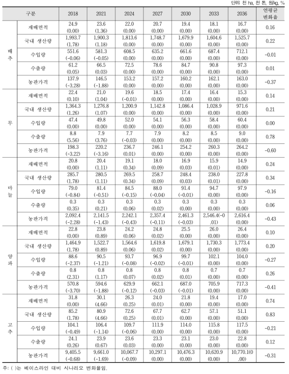 2018년 공급 과잉 시 산지폐기 효과 분석결과