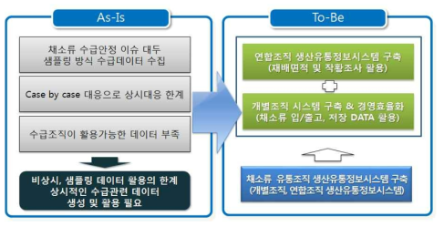 생산유통정보시스템 연구 배경 및 목적