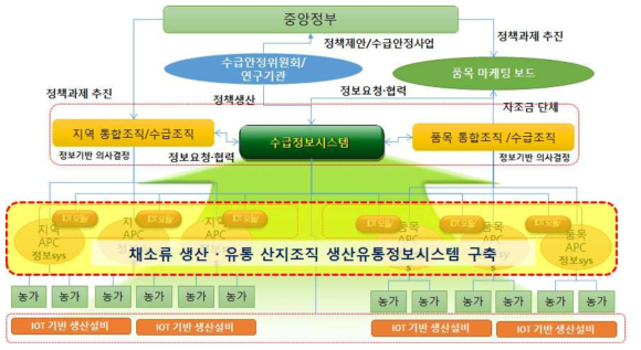 생산유통정보시스템 적용 모델