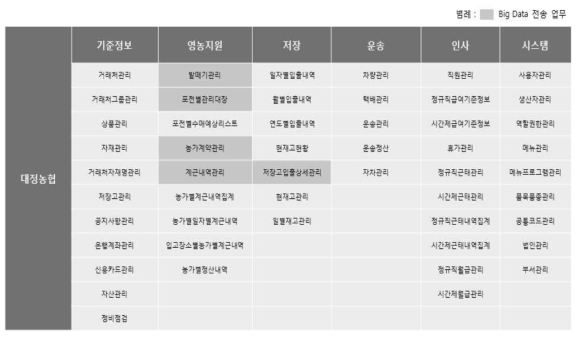 대정농협 업무목록