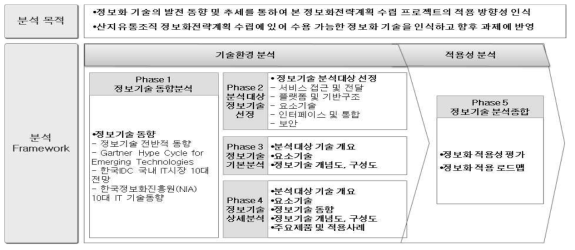 정보기술 환경분석 개요