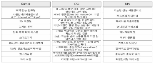 정보기술 동향