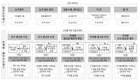 채소류 업무 프로세스 및 물동량 예측 모듈 구성