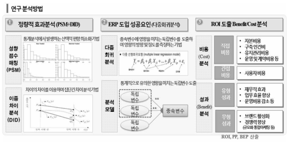 조사 분석 및 방법