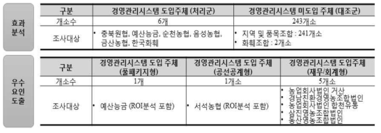 성과분석 대상조직