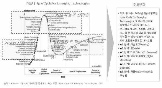 가트너 Hype Cycle for Emerging Technologies