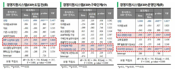 생산·유통정보시스템 도입 성공요인