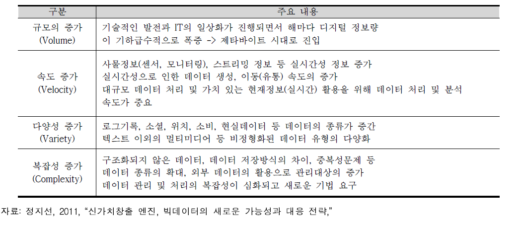 빅데이터의 구성요소