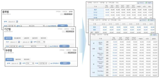 품목별, 기간별, 부류별 가격통계정보