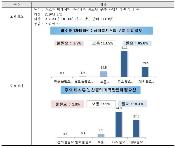 소비자 대상 설문조사 내용