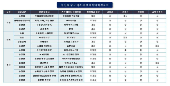 농산물 수급예측 관련 데이터 현황