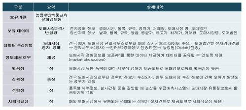 [농정원] 도매시장가격/반입량