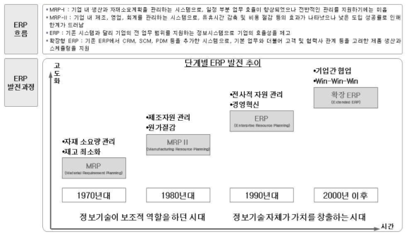 ERP 역사