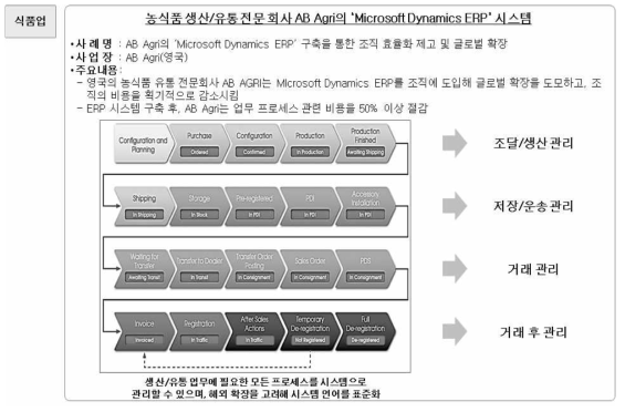 ERP 적용사례