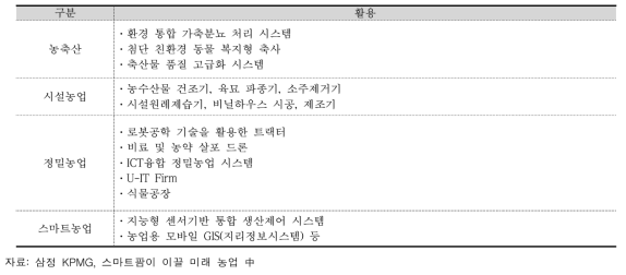 농업의 첨단사업화