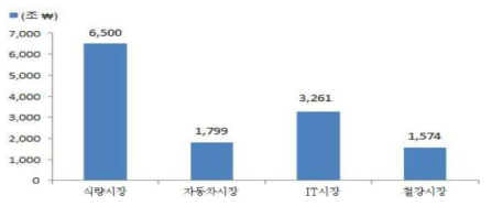 글로벌 식량시장 규모