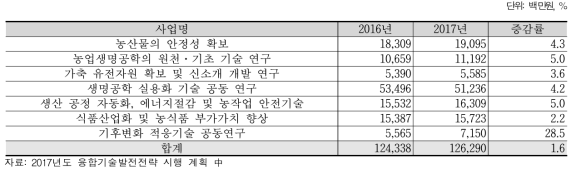 사업별 전년도 대비 투자금액