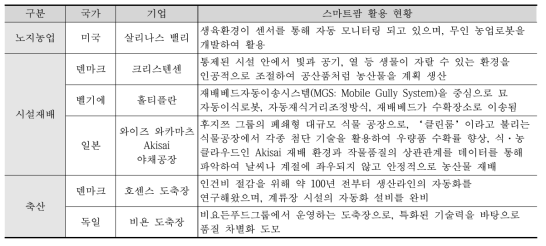 해외 스마트팜 기술도입 선도 기업