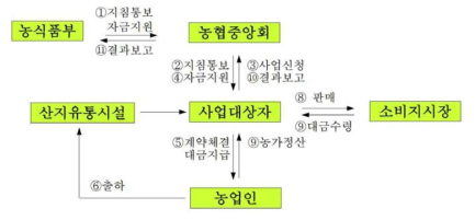 수탁형 사업