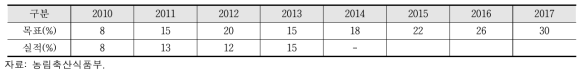 노지채소 수급안정사업 연차별 목표