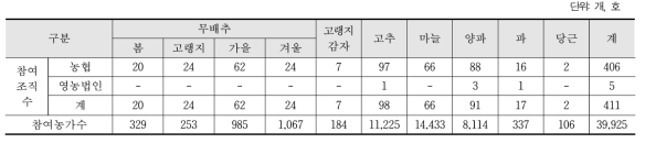 품목별 사업참여 현황