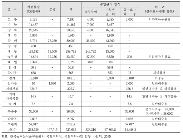 2015년도 국영무역 물량