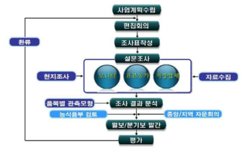 단기관측 사업추진 체계