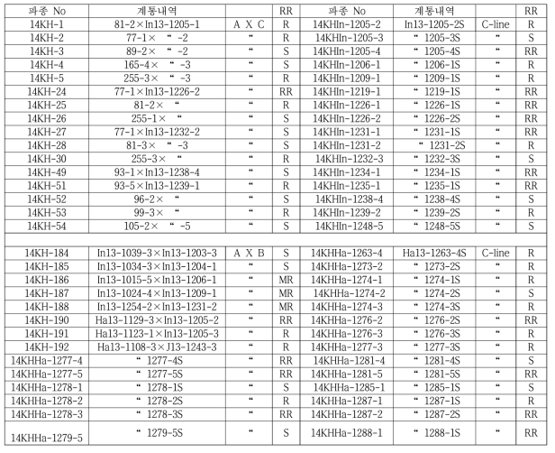 M. incognita에 대한 당근 계통(조합 및 여교잡(A-line)과 화분친)의 저항성 정도(RR)