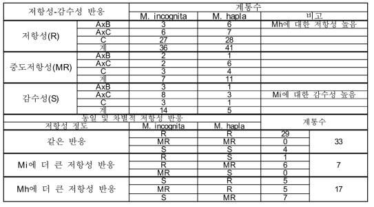 두 종의 뿌리혹선충에 대한 당근의 저항성-감수성 반응 비교