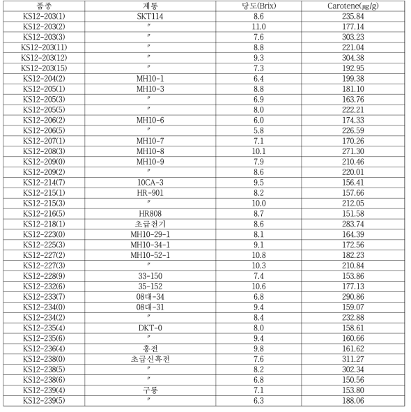 경남 고성 월동시험 2차분석, 기존계통(2013.2.21.∼2.25.)