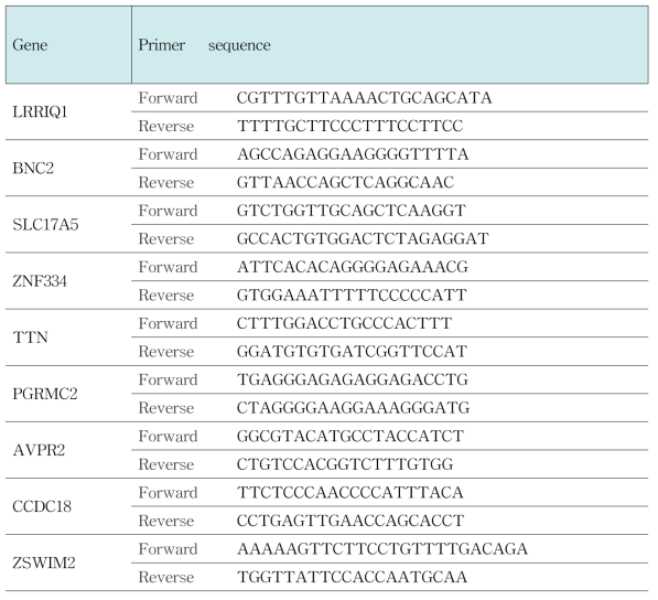 Primer set lists for off-targeting analysis of IL2RG KO pigs