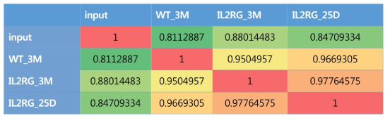 Correlation table by CpG Island between 4 groups