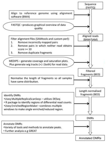 Flow chart of data analysis