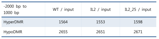 Summary of promoters (FDR < 0.1)