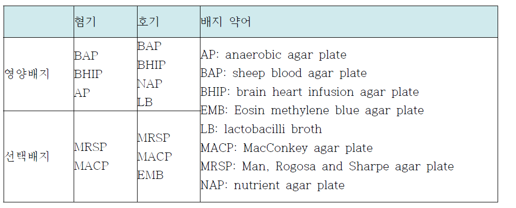 선택배지와 영양배지 사용조합