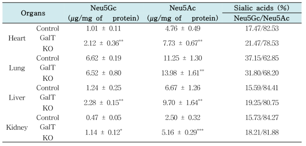 Comparison of the sialic acid contents between control and heterozygote GalT KO organs67.