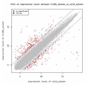 Pairwise scatter plot analysis of the global gene expression profiles of thymus