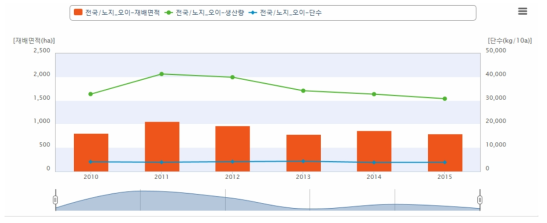 전국 오이 노지 재배면적, 생산량 및 단수