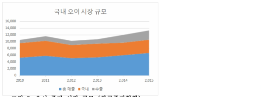 오이 종자 시장 규모