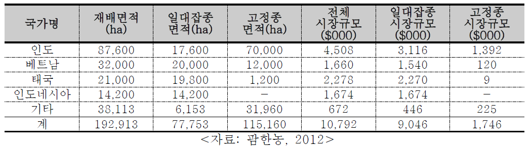 아시아 오이종자 시장 규모