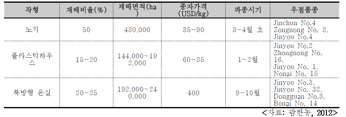 중국 오이재배 작형에 따른 시장규모 및 우점품종